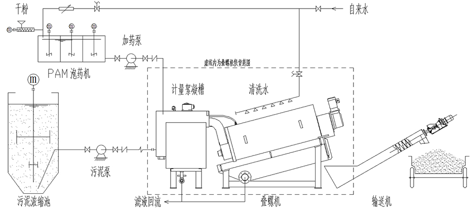叠螺机流程图